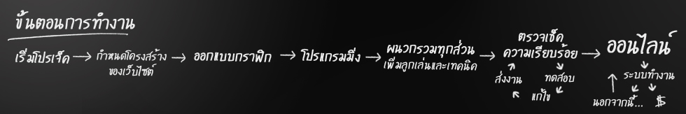 เราทำงานกันอย่างไร